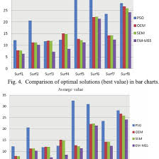 Comparison Of Optimal Solutions Best Value In Bar Charts