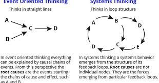 Event Oriented Thinking Tool Concept Definition Systems Thinking System Concept Definition
