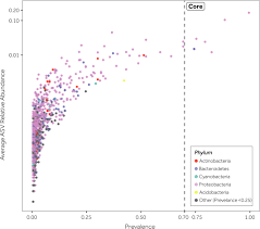Check spelling or type a new query. Characterization Of Communal Sink Drain Communities Of A University Campus Withey Environmental Dna Wiley Online Library