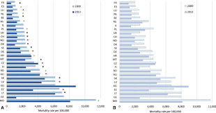 Decline Of Coronary Heart Disease Mortality Is Strongly Effected By Changing Patterns Of Underlying Causes Of Death An Analysis Of Mortality Data From 27 Countries Of The Who European Region 2000 And 2013 Springerlink