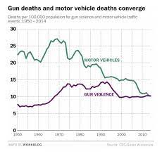 Selon l'oms (l'organisation mondiale pour la santé), la route a fait 1,3 millions de morts (1 395 800) en 2013 avec entre 20 et 50 millions de blessés graves. Etats Unis Les Armes A Feu Tuent Autant Que Les Accidents De La Route
