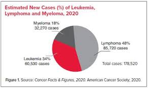 Introduction to cancer symptoms and signs. Facts And Statistics Overview Leukemia And Lymphoma Society