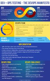 The Devops Manifesto Agile Software Development Agile Project Management Software Development