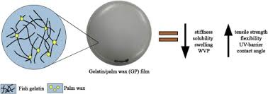 As part of the company effort in promoting good business practices, we also conduct courses and mentoring program for the client's staff and public should the need arises. Effects Of Palm Wax On The Physical Mechanical And Water Barrier Properties Of Fish Gelatin Films For Food Packaging Application Sciencedirect