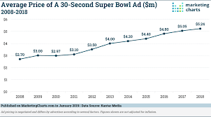 Average Price Of A Super Bowl Ad 2008 2018 Marketing Charts