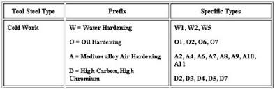 Cold Work Tool Steels Total Materia Article