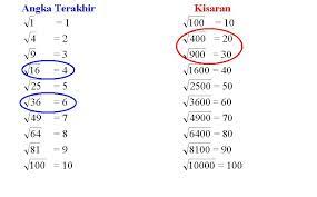 Maybe you would like to learn more about one of these? Menentukan Akar Kuadrat Bilangan Ratusan Dan Ribuan Amron Hidayat