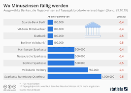 Das tagesgeld, welches sie bei ihrer bank anlegen wollen, ist durch den einlagensicherungsfonds abgesichert. Diese Banken Verlangen Strafzinsen Auf Tagesgeld Guthaben Pfefferminzia De