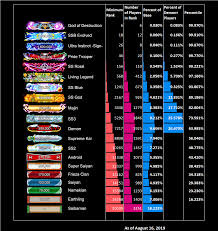 Sep 26, 2018 · the colored square in dragon ball fighterz is probably one of the most baffling things to new players. Overly Complicated Infographic Chart Of Ranked Distribution As Of August 16 2019 On Pc Dbfz