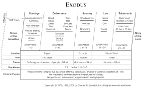 book of exodus overview insight for living ministries