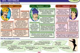 Buku skrap sejarah tahun 4 tokoh terbilang. Sejarah Tahun 4 Sejarah Sekolah Rendah