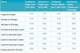 Fixed Deposit Fd Interest Rate Sbi Vs Hdfc Bank Vs Icici