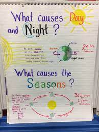 What Causes Seasons Worksheet What Causes Day And Night Rotation What Causes Seasons Science Classroom Fourth Grade Science Second Grade Science