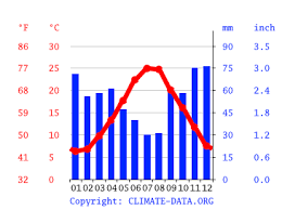 Zeitunterschied, sommerzeit, winterzeit, aadressen von botschaften und konsulaten, wettervorhersage de. Klima Ortona Klimatabelle Wetter Wassertemperatur Fur Ortona