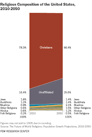Major World Religions Populations Pie Chart Statistics List