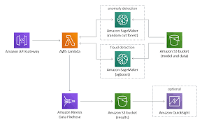 After importin g the necessary packages and reading the data into a pandas dataframe, we start analyzing it. Fraud Detection Using Machine Learning Implementations Aws Solutions