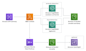 What is credit card fraud and who become targets of scams. Fraud Detection Using Machine Learning Implementations Aws Solutions