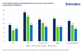 The last year has been one for the record books, and the stock market has experienced an incredible run. Are Any Stock Markets Cheap Going Into 2021 Wealth Management Schroders