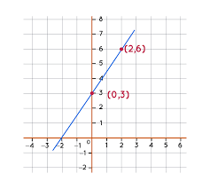 Graphing Linear Equations - Examples, Graphing Linear Equations In Two  Variables