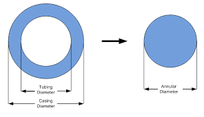 annular diameters