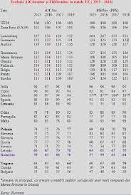 Dezvoltăm românia prin investiții în creșterea nivelului de trai. Nivelul De Trai A Ajuns La 70 Din Media Ue Pib Loc La 64 Ce Inseamna Asta È™i Cum Stau CeilalÈ›i Cursdeguvernare Ro Cursdeguvernare Ro