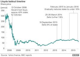 As i wrote earlier today, retailers have started filing for bankruptcy. Sale Of Lloyds Shares To Public Delayed By George Osborne Bbc News