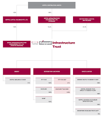 Keppel o&m generated a net profit of s$107mn {what is difference with table above?} in 1h21, from a loss of s$959mn a year ago. Cashtest Keppel Infrastructure Trust Nur Bares Ist Wahres