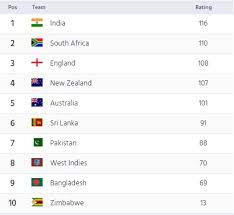 Check out the latest icc teams ranking this year with list of top 10 teams in all cricket formats. Proteas Rocket Up Icc Test Rankings Cricket Com Au