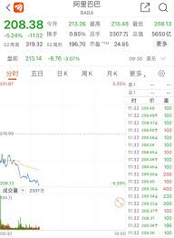 阿里巴巴 週一 (28 日) 股價小漲，戴維斯顧問公司（davis advisors）全球投資經理 danton goe 看好阿里股價 2021 年反彈，此刻股價相當便宜，北京的行動並. é˜¿é‡Œå•å­£å·¨äº76äº¿ è‚¡ä»·æš´è·Œ5 æ¥çœ‹è´¢æŠ¥äº®ç‚¹ è¯åˆ¸æ—¶æŠ¥ç½'