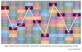 Using Commodities As A Tactical Portfolio Diversifier