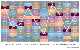 Using Commodities As A Tactical Portfolio Diversifier