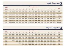 رواتب الحرس سلم رواتب الضباط مع البدلات