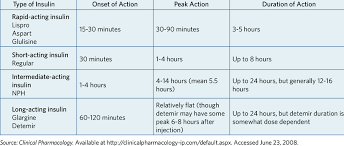 Onset And Duration Of Insulin Therapies Download Table