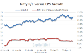 Chart Nifty Eps Growth At 2 77 Even As P E Moves To