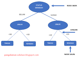 Contoh soal dan penyelesaian diagram pohon keputusan. Pengertian Algoritma Decission Tree Sistemku Infomasimu