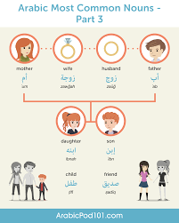 | meaning, pronunciation, translations and examples Arabic Language Archives Page 3 Of 7 Arabicpod101 Com Blog