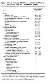 Indications and usage for colchicine. Colchicine Myopathy And Neuropathy Nejm