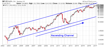 Netflix Inc This Chart Is Why Nflx Stock Nasdaq Nflx Is