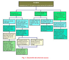 El Metodo Arbol De Causas Istas