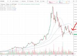 How To Trade Bitcoin Other Cryptocurrencies With Sma