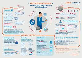 Amadeus Easyjet Business Light Ticketing For Travel Agents Travel Marketing Low Cost Carrier