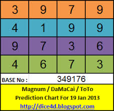 Dice4d Malaysia M K T Prediction Chart