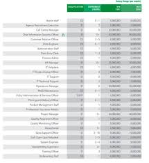Gaji pegawai bank mandiri lulusan s1. Dari Rp 5 Juta Bulan Ini Daftar Gaji Jabatan Di Bank 2020