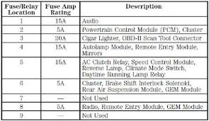 Have no owner manual and am trying to change fuse for my dimmer lights. Download 1989 Ford F15 Fuse Box Diagram Cleverinfo