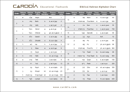 Pronunciation traditions of biblical hebrew. Biblical Hebrew Alphabet Chart Free Download Jpeg Pdf