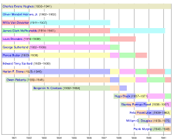 list of justices of the supreme court of the united states