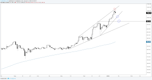 when will litecoin explode analysing currency charts and