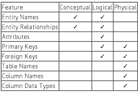 conceptual data model ...