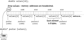 Operators In C Programming: Explained With Examples // Unstop