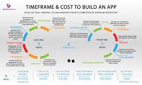 There are also other costs that many developer neglect to take into account: Average Cost To Develop A Mobile App